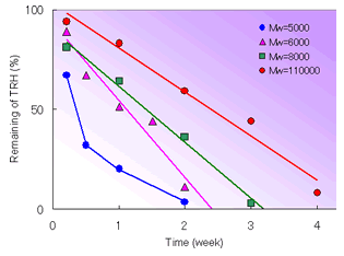 Effect of molecular weight of PLGA75/25 on release profiles of TRH microspheres.